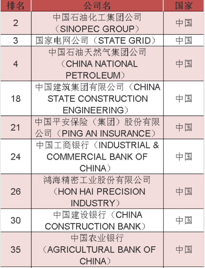 2020年《財富》世界500強(qiáng)中國榜單