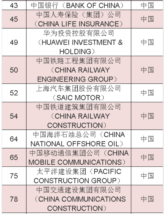 2020年《財富》世界500強(qiáng)中國榜單