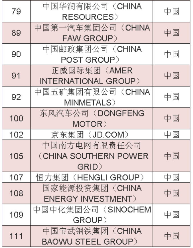 2020年《財富》世界500強(qiáng)中國榜單