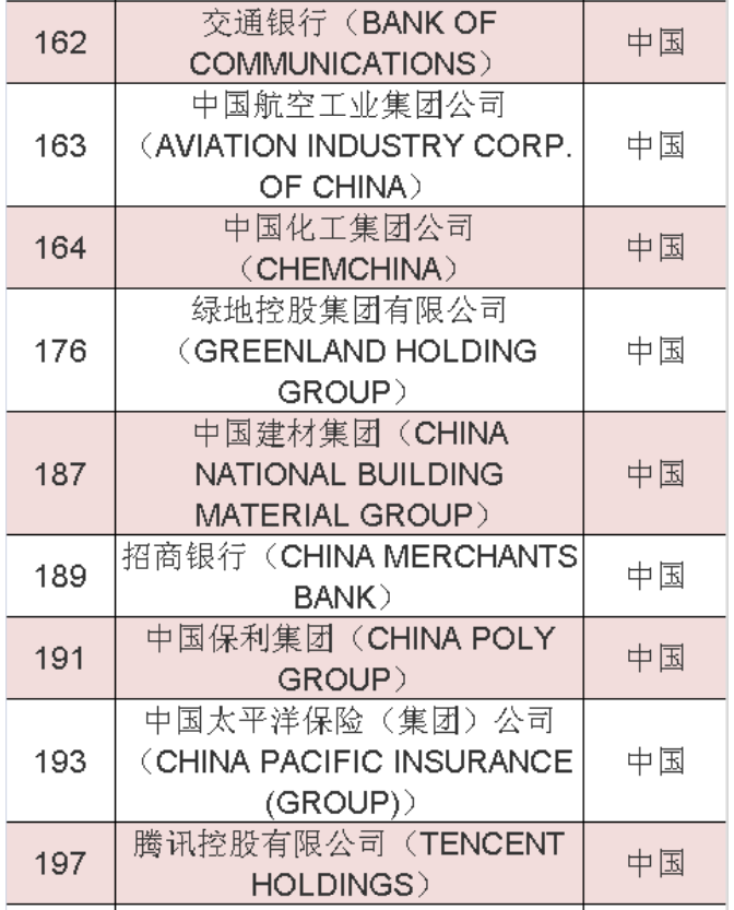 2020年《財富》世界500強(qiáng)中國榜單