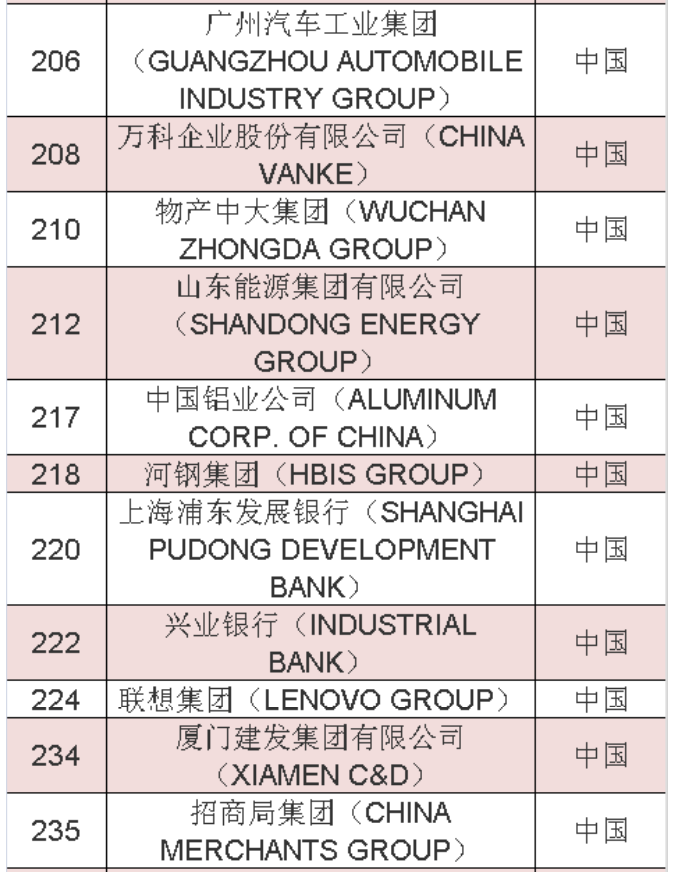 2020年《財富》世界500強(qiáng)中國榜單