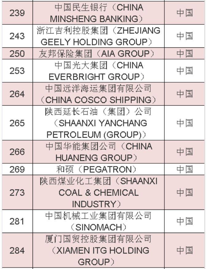 2020年《財富》世界500強(qiáng)中國榜單