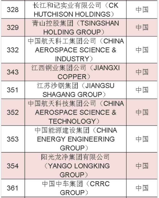 2020年《財富》世界500強(qiáng)中國榜單