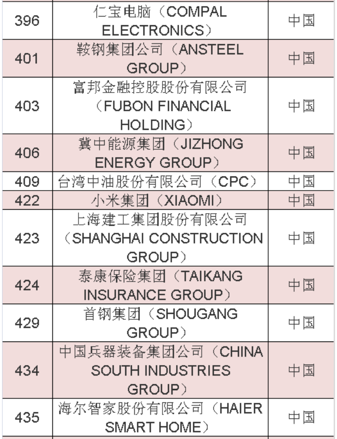 2020年《財富》世界500強(qiáng)中國榜單