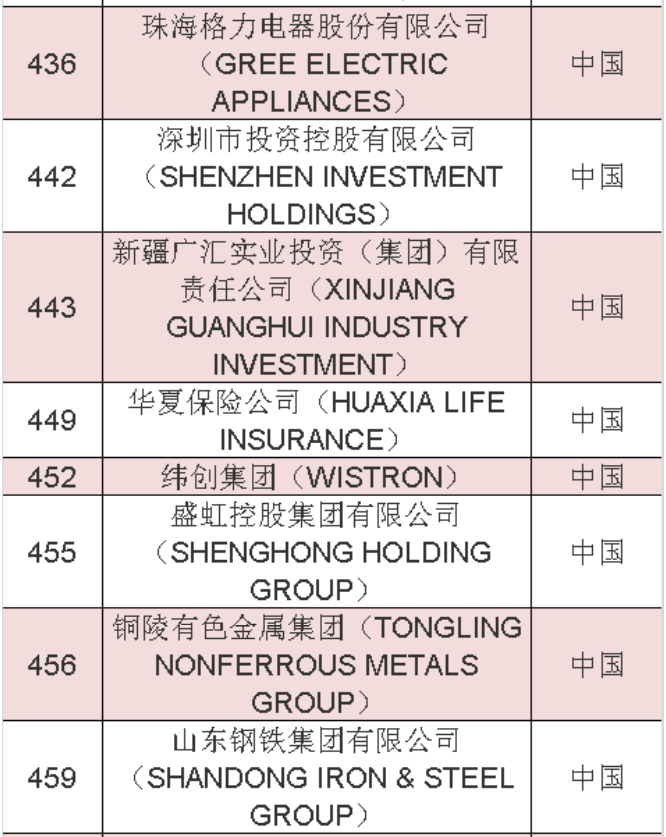 2020年《財富》世界500強(qiáng)中國榜單