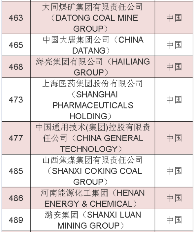 2020年《財富》世界500強(qiáng)中國榜單