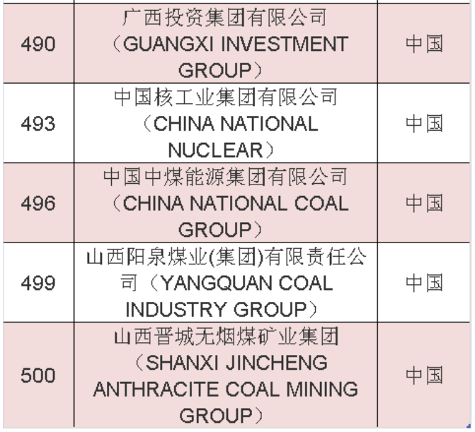 2020年《財富》世界500強(qiáng)中國榜單