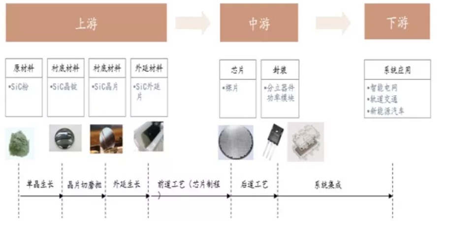 SiC 產業(yè)鏈及主要工序