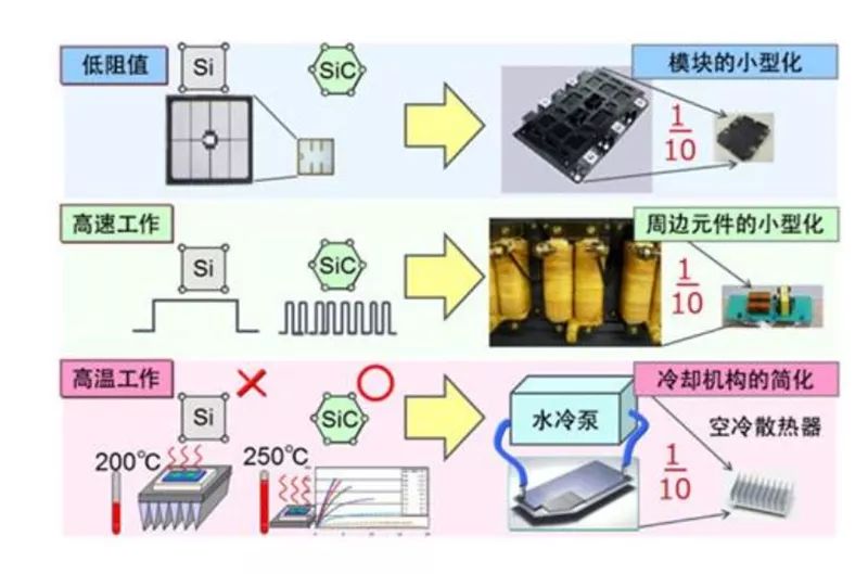 SiC 更容易實現(xiàn)模塊的小型化、更耐高溫