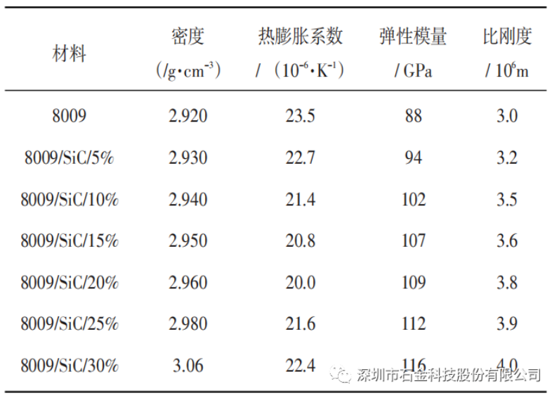 碳化硅鋁基復(fù)合材料及其基體力學(xué)性能