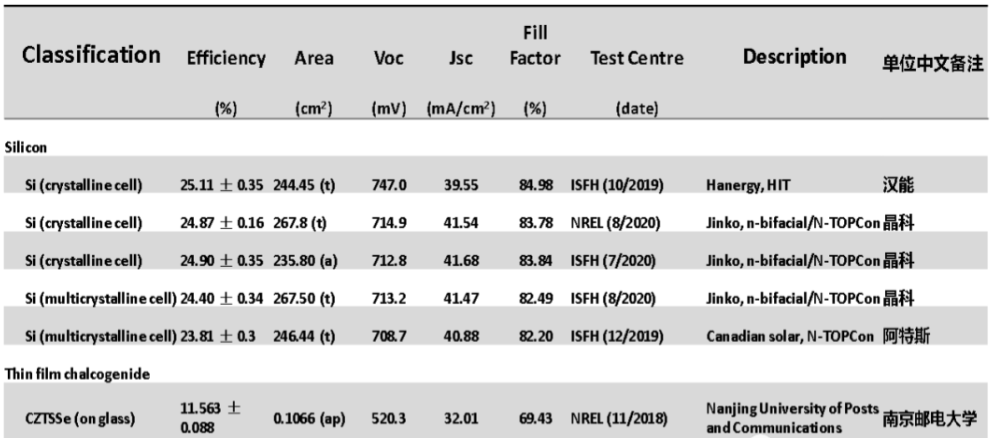  2020太陽電池中國最高效率表