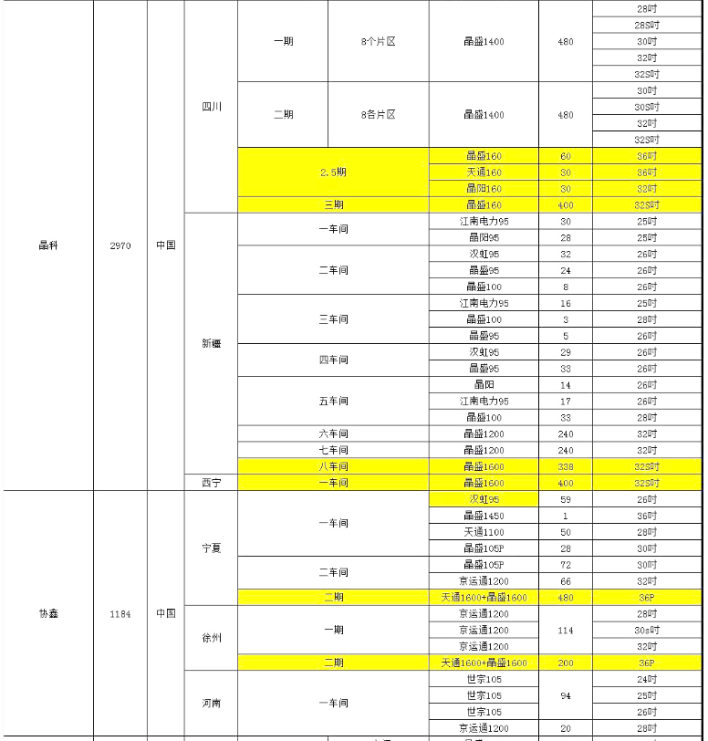 晶科、協(xié)鑫單晶廠爐臺數(shù)量及熱場數(shù)據(jù)