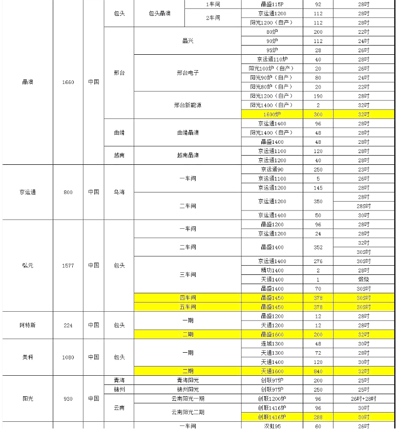 晶澳、阿特斯單晶廠爐臺數(shù)量及熱場數(shù)據(jù)