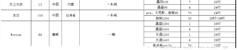 單晶廠爐臺數(shù)量及熱場數(shù)據(jù)