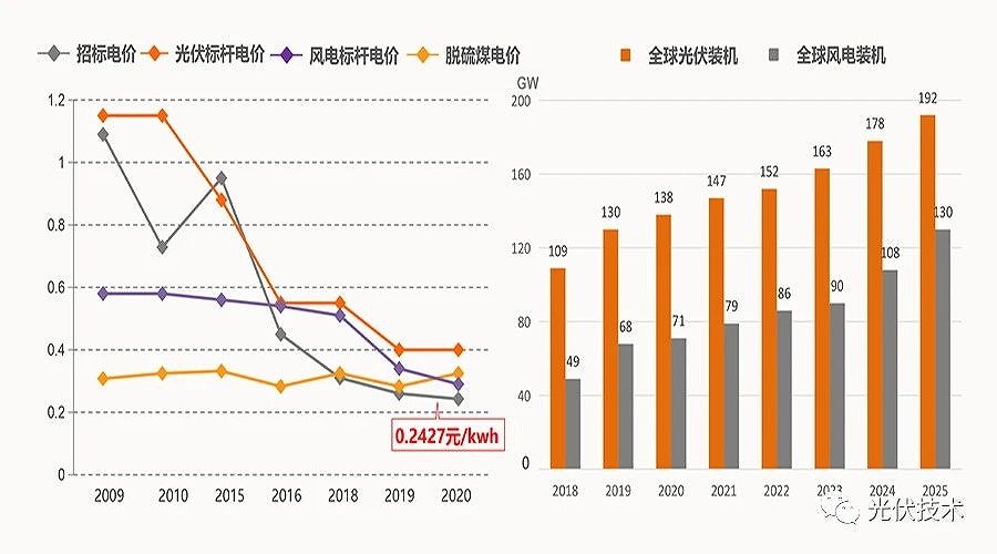 2035年和2050年發(fā)電成本比當前分別會下降50%和70%。